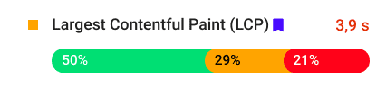 Largest Contentful Paint LCP, less than 2,5 seconds