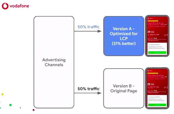 Vodafone advertising A:B test - Core Web Vitals LCP optimisation