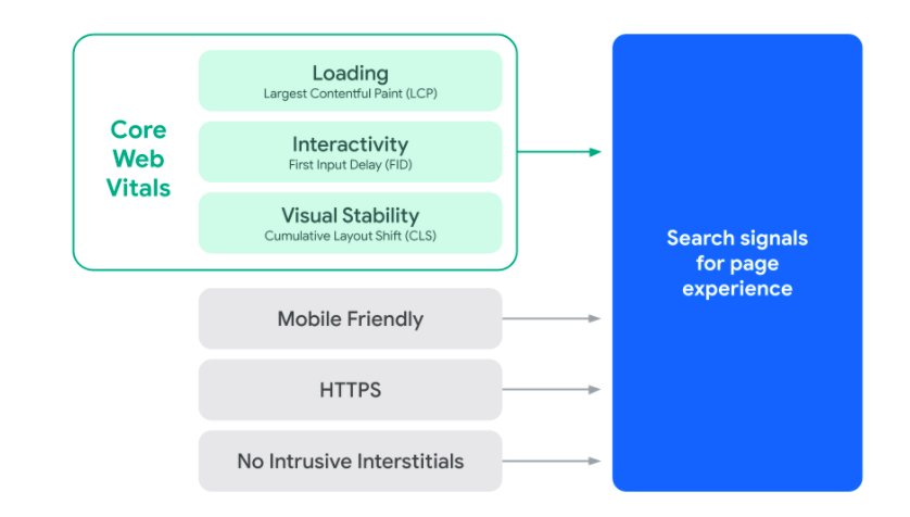 Search Signals for page experience Core Web Vitals
