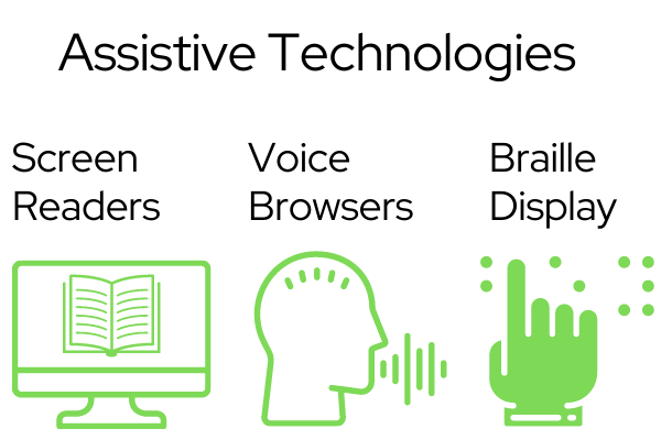 Assistive technologies screen reader, voice browser, braille display