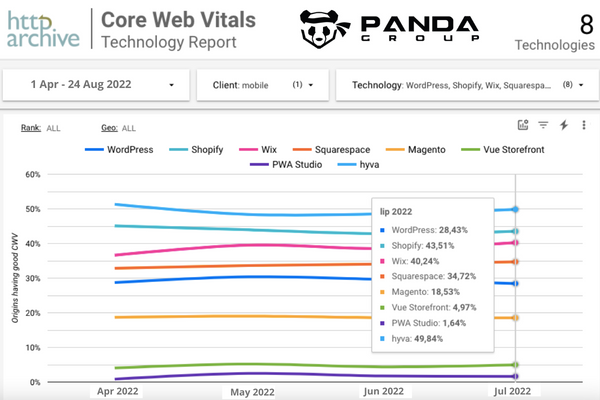 Core Web Vitals Technical report for Magento and other eCommerce platforms