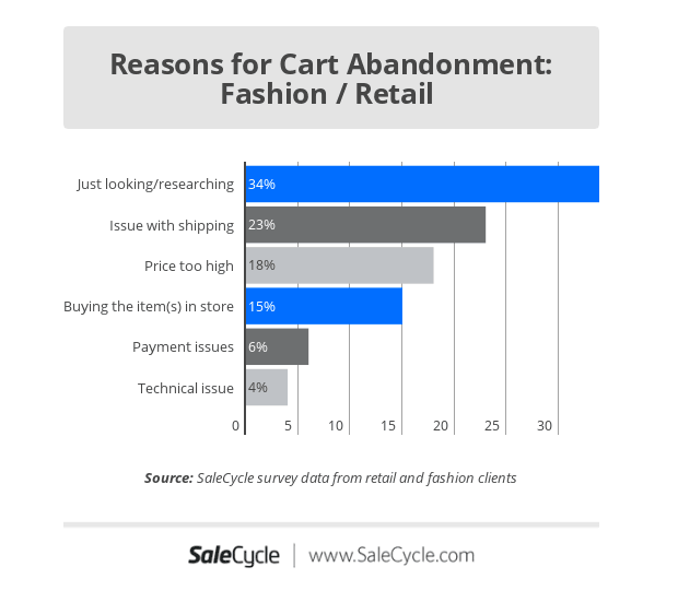 Magento e-commerce platform abandoned carts fashion retail stats