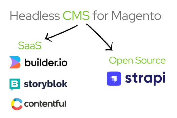 HEadless cms solutions for Magento e-commerce platform 