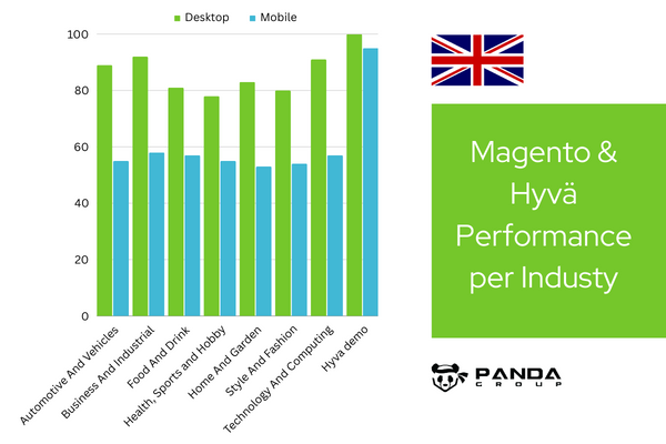 Mageto and Hyva Performance per industry in the UK