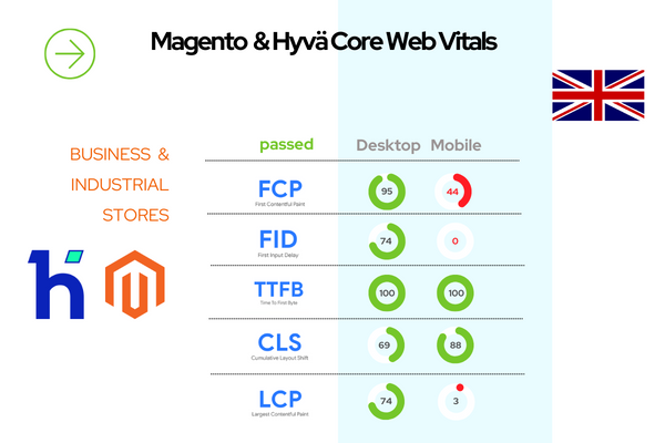 Magento and Hyva Core Web Vitals per industry in the UK